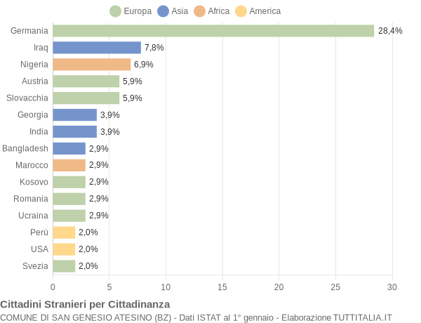 Grafico cittadinanza stranieri - San Genesio Atesino 2019