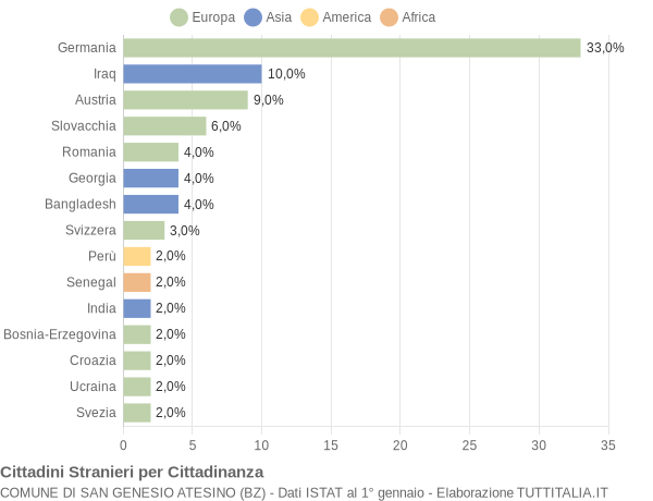 Grafico cittadinanza stranieri - San Genesio Atesino 2022