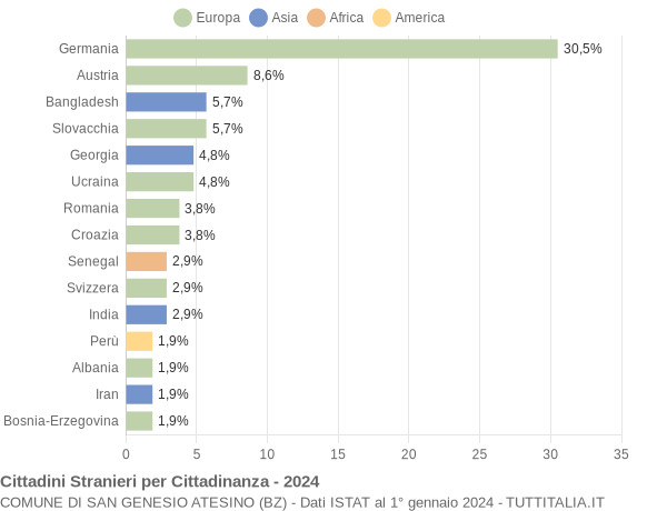 Grafico cittadinanza stranieri - San Genesio Atesino 2024