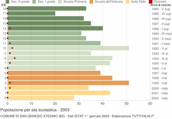 Grafico Popolazione in età scolastica - San Genesio Atesino 2003