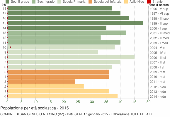 Grafico Popolazione in età scolastica - San Genesio Atesino 2015