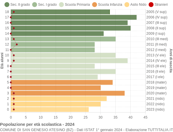 Grafico Popolazione in età scolastica - San Genesio Atesino 2024