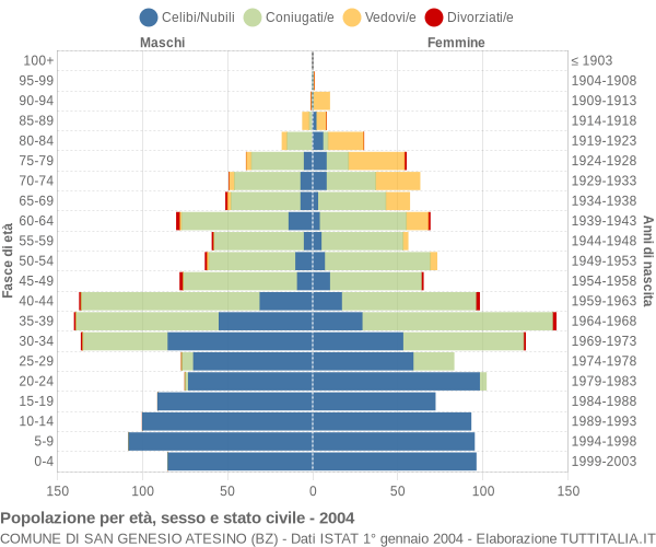 Grafico Popolazione per età, sesso e stato civile Comune di San Genesio Atesino (BZ)