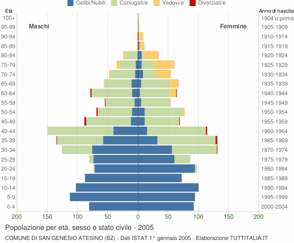 Grafico Popolazione per età, sesso e stato civile Comune di San Genesio Atesino (BZ)