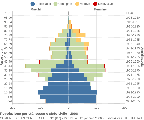 Grafico Popolazione per età, sesso e stato civile Comune di San Genesio Atesino (BZ)