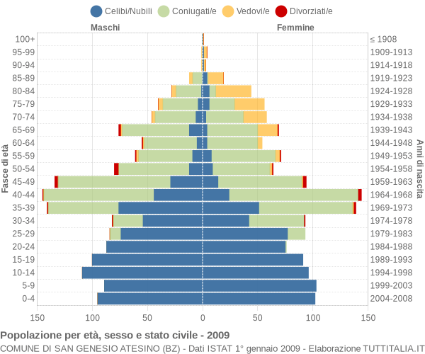 Grafico Popolazione per età, sesso e stato civile Comune di San Genesio Atesino (BZ)