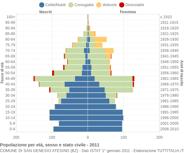 Grafico Popolazione per età, sesso e stato civile Comune di San Genesio Atesino (BZ)