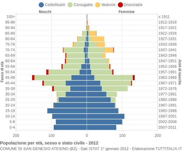 Grafico Popolazione per età, sesso e stato civile Comune di San Genesio Atesino (BZ)