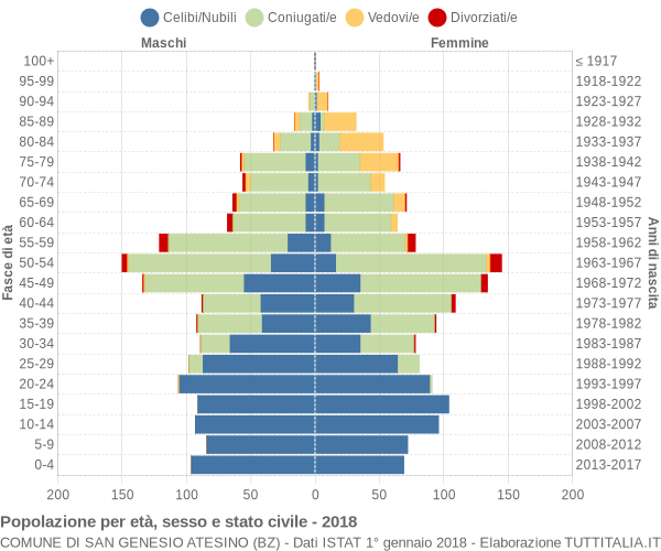 Grafico Popolazione per età, sesso e stato civile Comune di San Genesio Atesino (BZ)