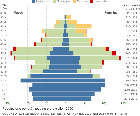 Grafico Popolazione per età, sesso e stato civile Comune di San Genesio Atesino (BZ)