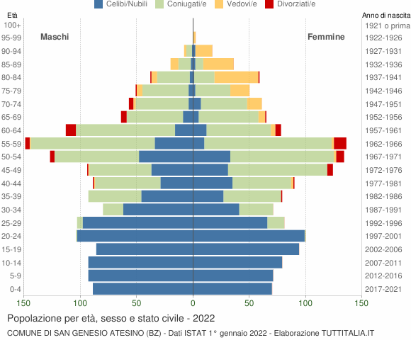 Grafico Popolazione per età, sesso e stato civile Comune di San Genesio Atesino (BZ)