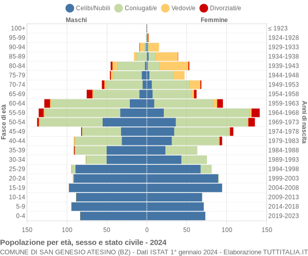 Grafico Popolazione per età, sesso e stato civile Comune di San Genesio Atesino (BZ)