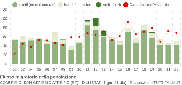 Flussi migratori della popolazione Comune di San Genesio Atesino (BZ)