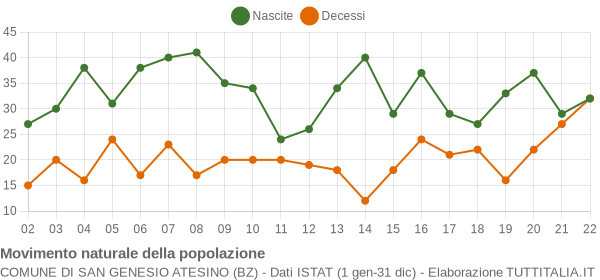 Grafico movimento naturale della popolazione Comune di San Genesio Atesino (BZ)