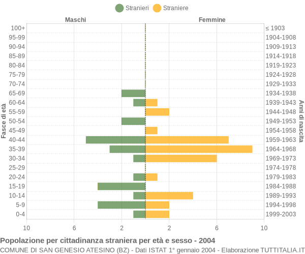 Grafico cittadini stranieri - San Genesio Atesino 2004