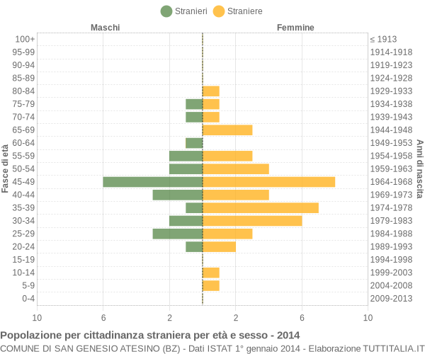 Grafico cittadini stranieri - San Genesio Atesino 2014