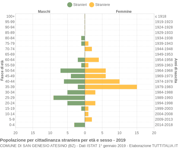 Grafico cittadini stranieri - San Genesio Atesino 2019