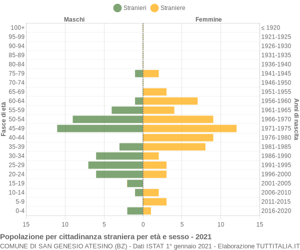 Grafico cittadini stranieri - San Genesio Atesino 2021