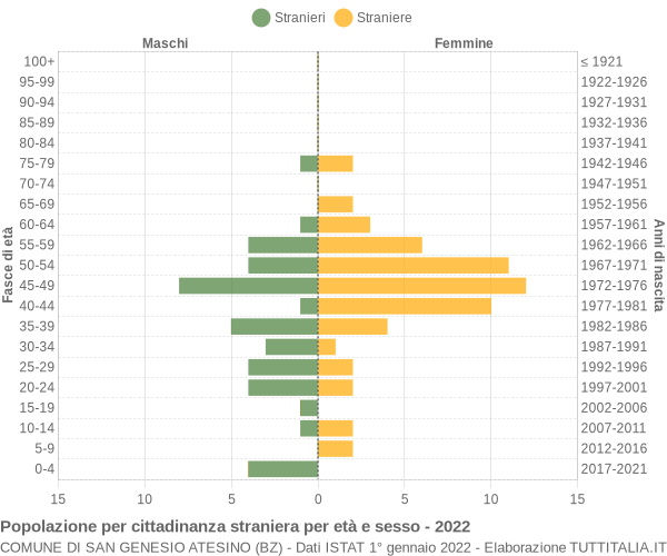 Grafico cittadini stranieri - San Genesio Atesino 2022