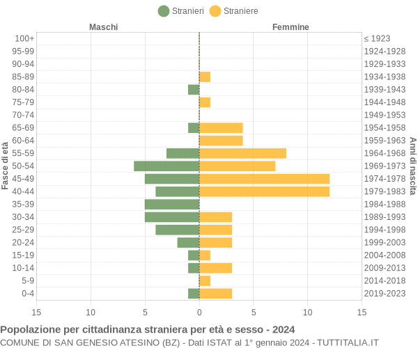 Grafico cittadini stranieri - San Genesio Atesino 2024