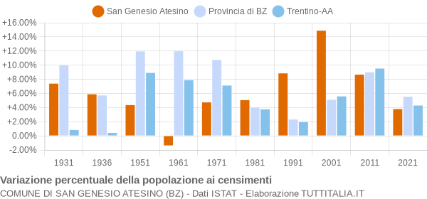 Grafico variazione percentuale della popolazione Comune di San Genesio Atesino (BZ)