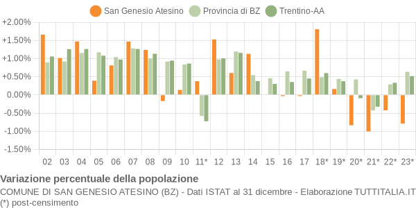 Variazione percentuale della popolazione Comune di San Genesio Atesino (BZ)