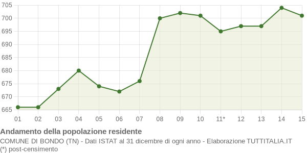 Andamento popolazione Comune di Bondo (TN)