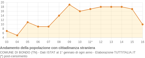 Andamento popolazione stranieri Comune di Bondo (TN)