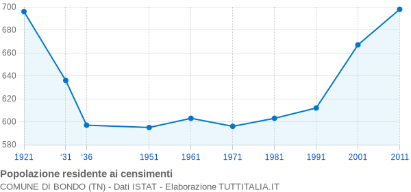 Grafico andamento storico popolazione Comune di Bondo (TN)