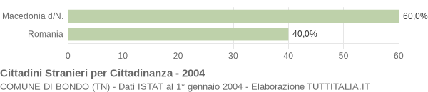 Grafico cittadinanza stranieri - Bondo 2004