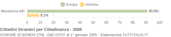 Grafico cittadinanza stranieri - Bondo 2005