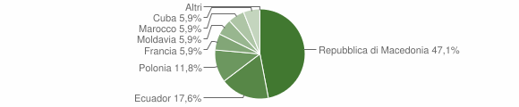Grafico cittadinanza stranieri - Bondo 2015