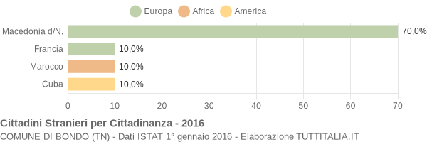 Grafico cittadinanza stranieri - Bondo 2016