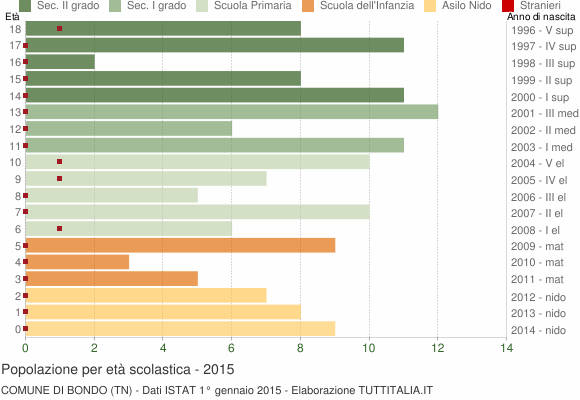 Grafico Popolazione in età scolastica - Bondo 2015