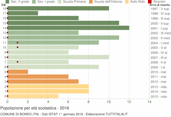 Grafico Popolazione in età scolastica - Bondo 2016