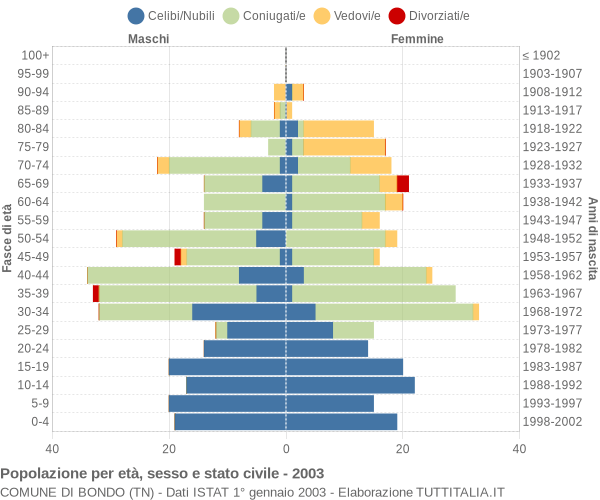 Grafico Popolazione per età, sesso e stato civile Comune di Bondo (TN)