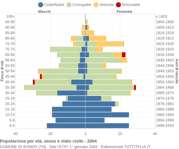 Grafico Popolazione per età, sesso e stato civile Comune di Bondo (TN)