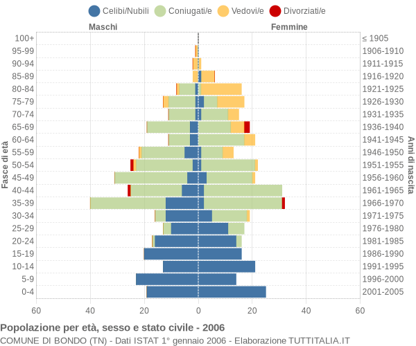 Grafico Popolazione per età, sesso e stato civile Comune di Bondo (TN)