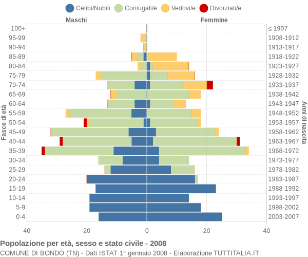 Grafico Popolazione per età, sesso e stato civile Comune di Bondo (TN)