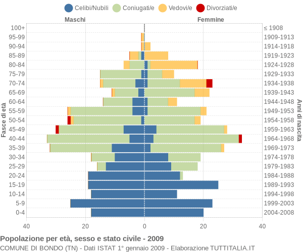 Grafico Popolazione per età, sesso e stato civile Comune di Bondo (TN)