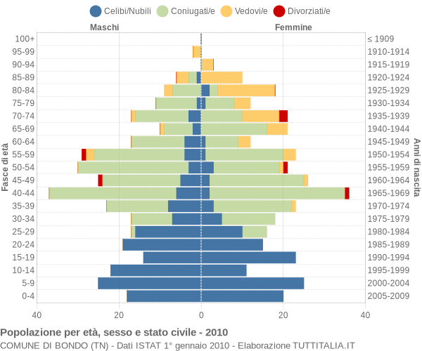 Grafico Popolazione per età, sesso e stato civile Comune di Bondo (TN)