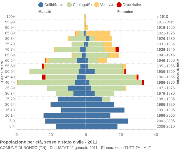 Grafico Popolazione per età, sesso e stato civile Comune di Bondo (TN)