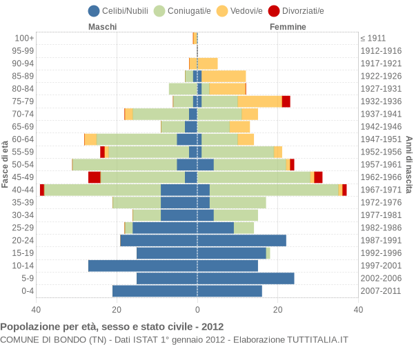 Grafico Popolazione per età, sesso e stato civile Comune di Bondo (TN)