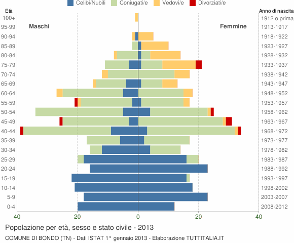 Grafico Popolazione per età, sesso e stato civile Comune di Bondo (TN)