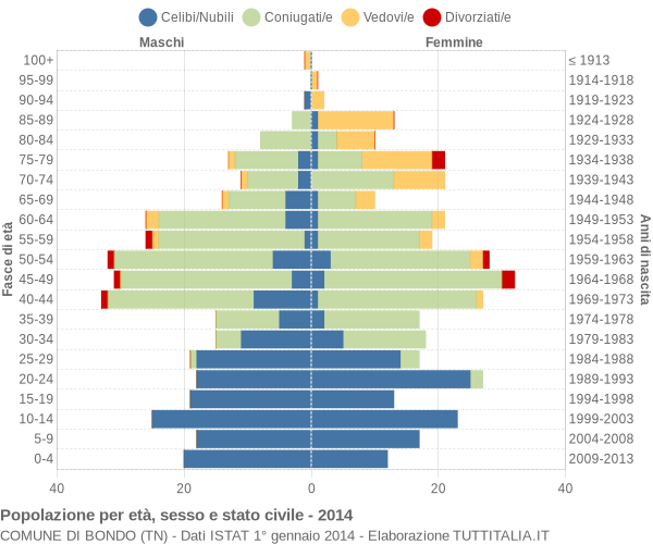 Grafico Popolazione per età, sesso e stato civile Comune di Bondo (TN)