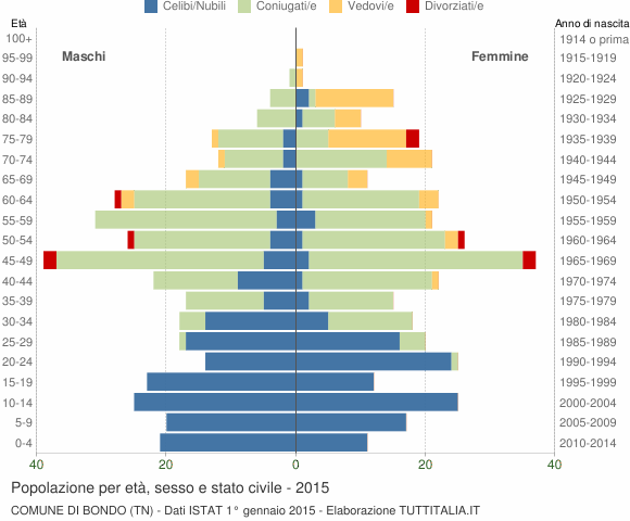 Grafico Popolazione per età, sesso e stato civile Comune di Bondo (TN)