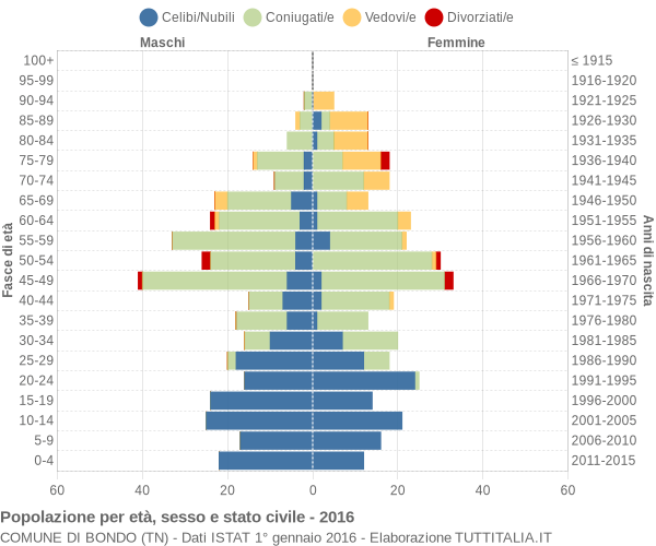 Grafico Popolazione per età, sesso e stato civile Comune di Bondo (TN)