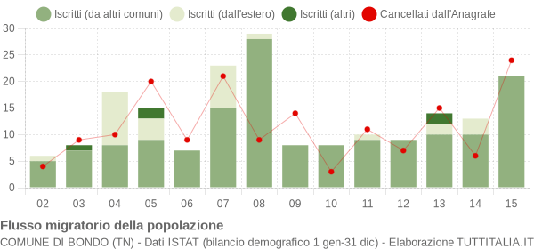 Flussi migratori della popolazione Comune di Bondo (TN)