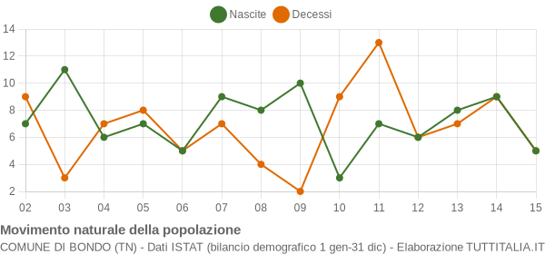 Grafico movimento naturale della popolazione Comune di Bondo (TN)