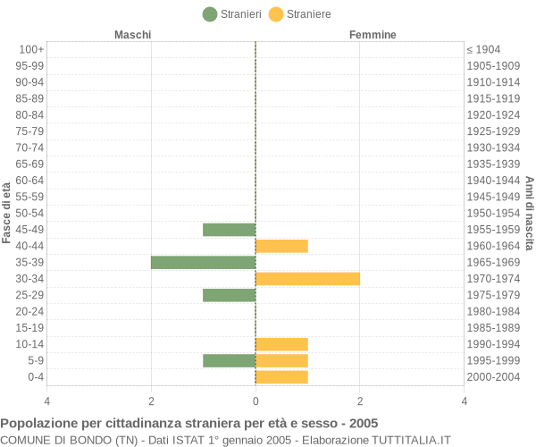 Grafico cittadini stranieri - Bondo 2005